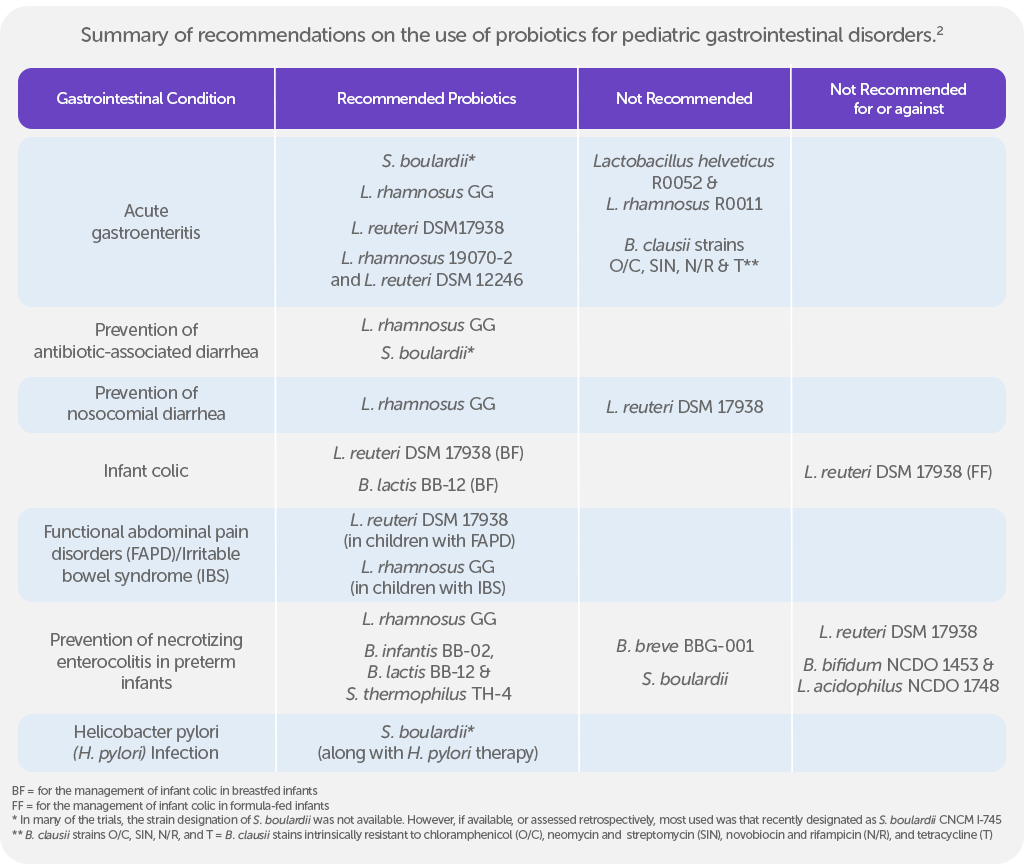 Summary of recommendations on the use of probiotics for pediatric gastrointestinal disorders.2